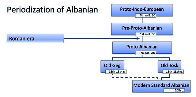 Periodization of Albanian